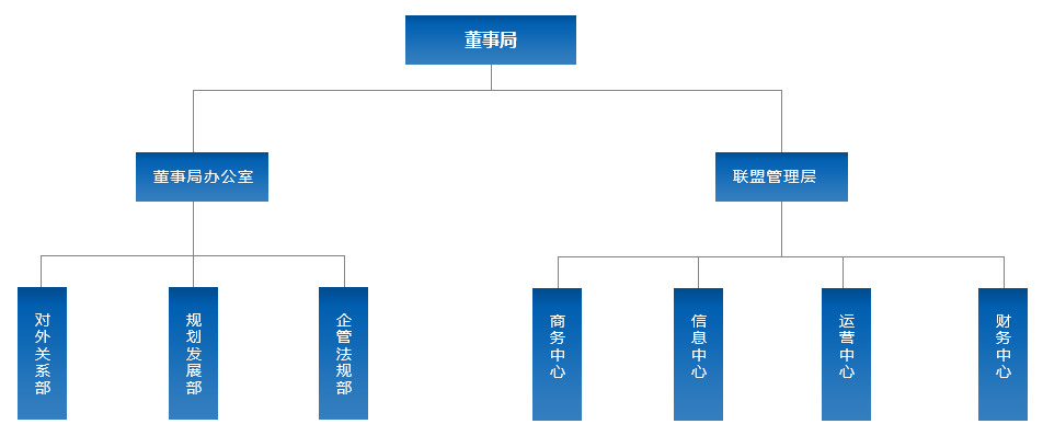 组织架构
